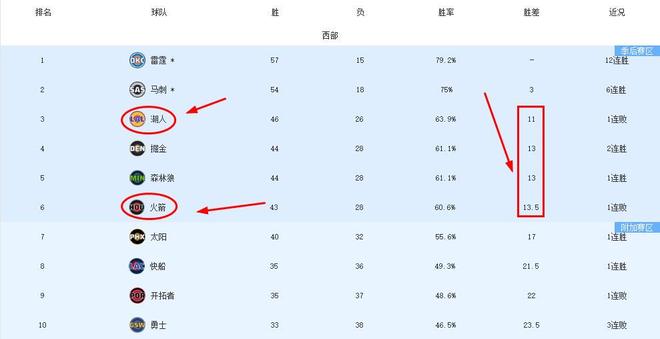 湖人爆冷负活塞 火箭惨败公牛 西部排名格局大变