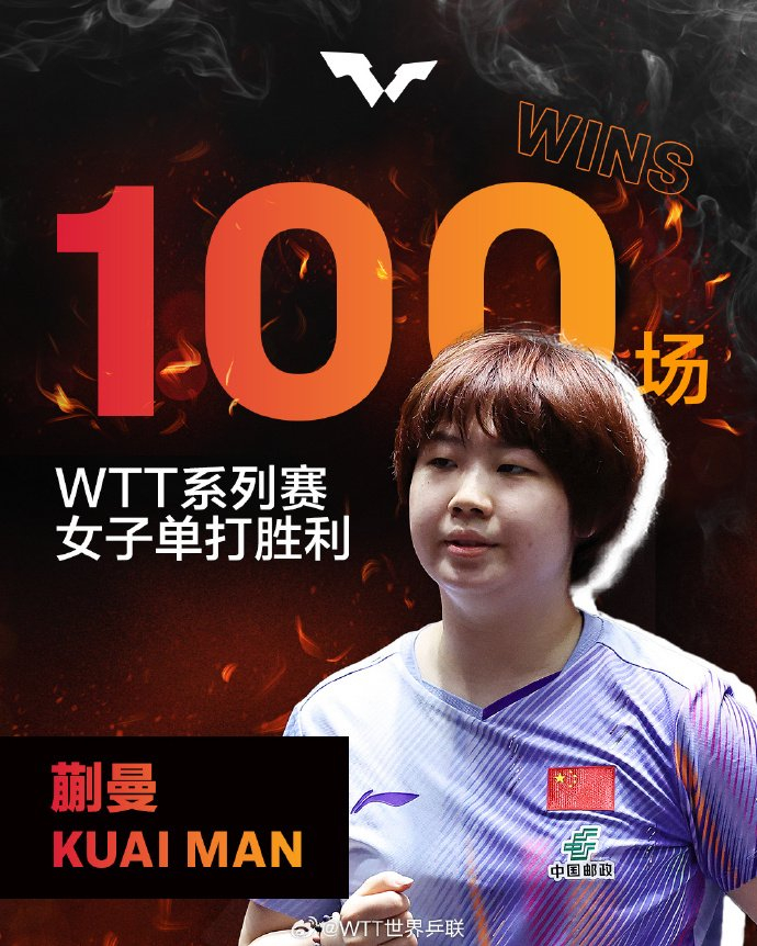 蒯曼斩获WTT单打第100胜 孙颖莎止步八强