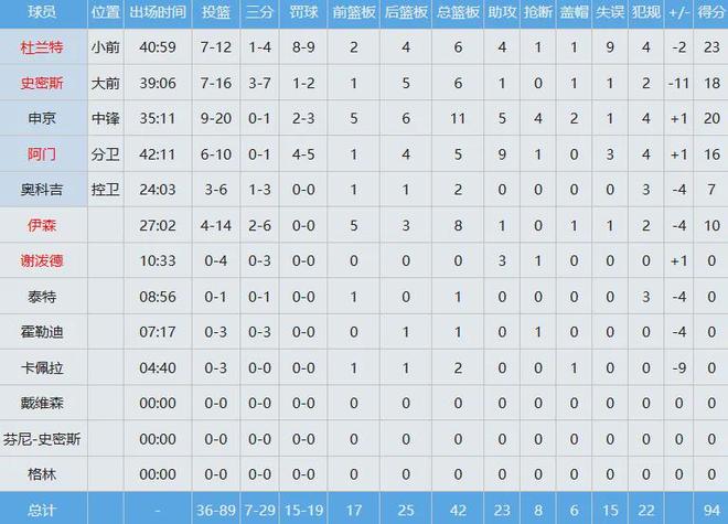 火箭0-2落后湖人 杜兰特带伤出战申京表现低迷引