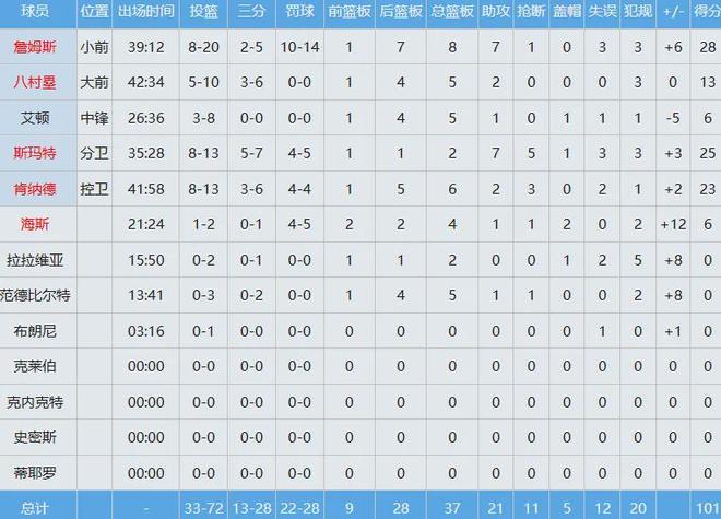 火箭0-2落后湖人 杜兰特带伤出战申京表现低迷引