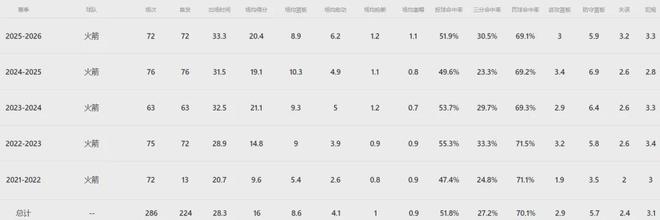 火箭0-2落后湖人 杜兰特带伤出战申京表现低迷引